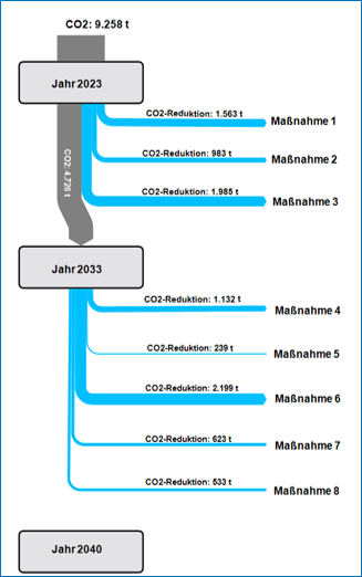 Beispiel eines Maßnahmenfahrplan für einen Transformationsplan, Transformationskonzept, CO2-Einsparung