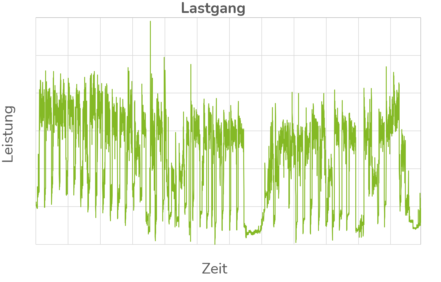 Ingenieurleistungen: Erfassung und Analyse von Energieströmen mittels Lastganganalyse