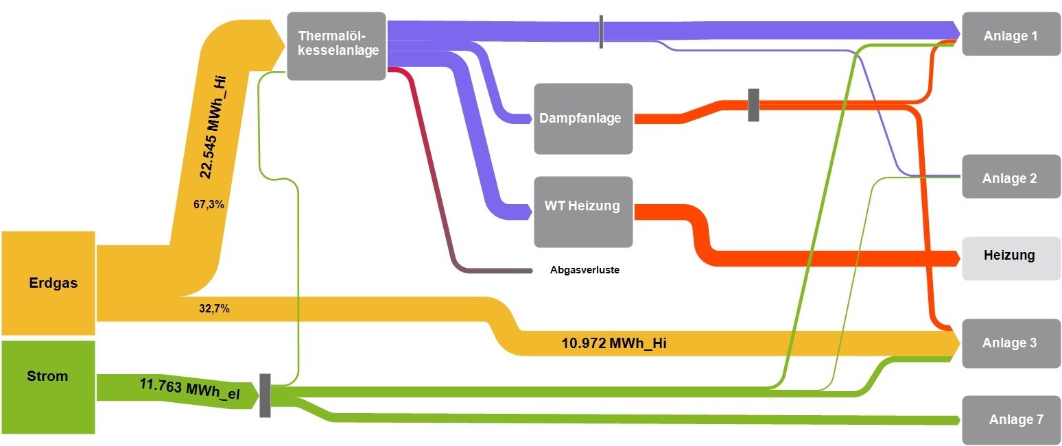Ingenieurleistungen: Erfassen und Analyse von Energieströmen mittels Sankey-Diagramm
