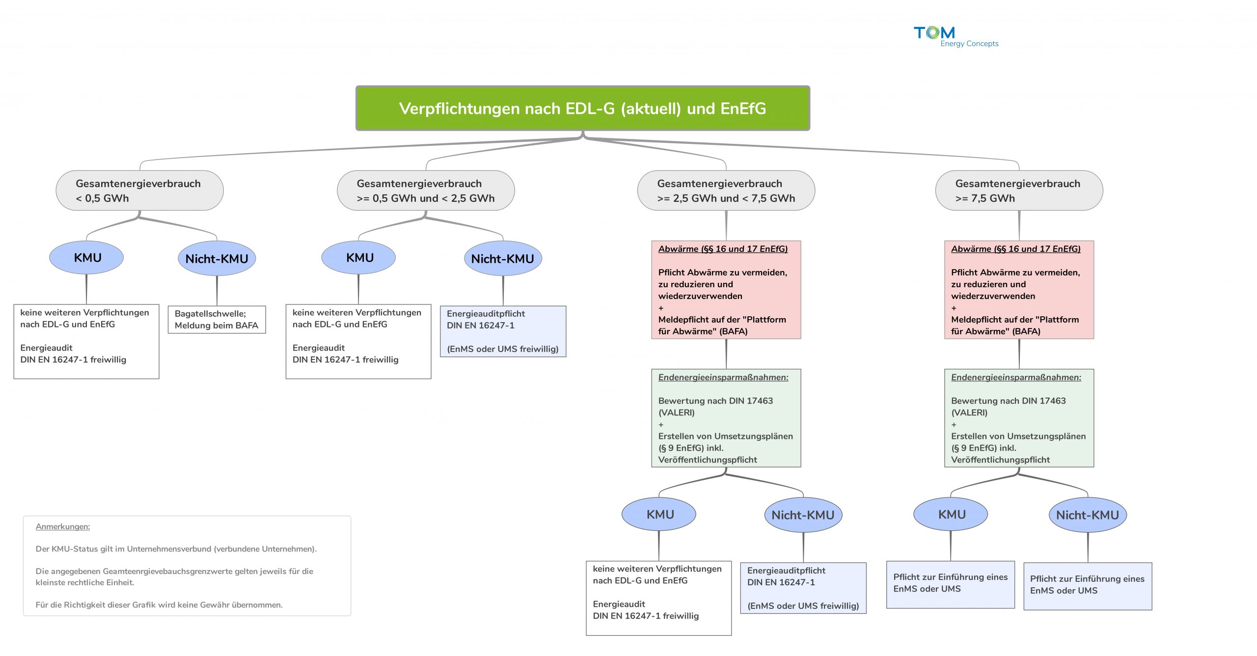 Entscheidungsbaum energierelevante Pflichten für Unternehmen, ISO 50001, DIN EN 16247-1, EnEfG, EDL-G, GEG
